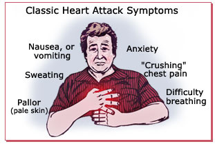 What symptoms indicate a heart attack in men?